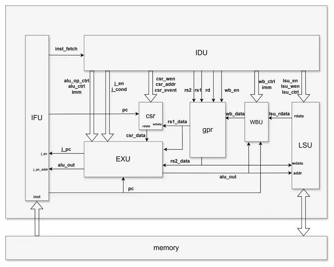 多周期 RISC-V 处理器架构